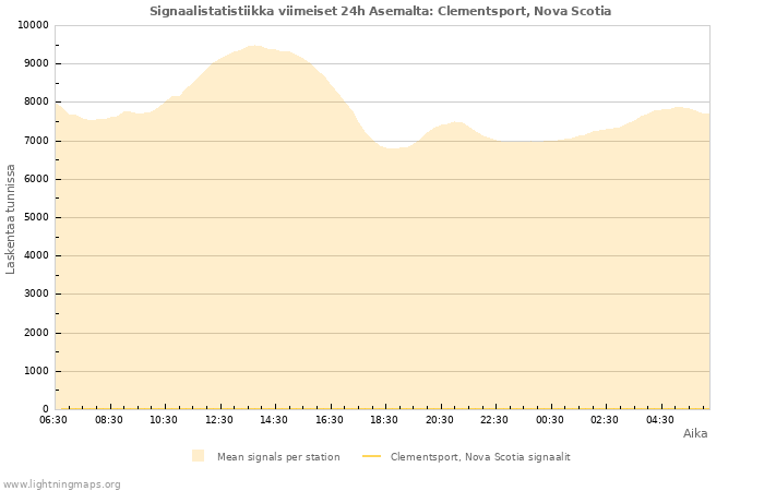 Graafit: Signaalistatistiikka