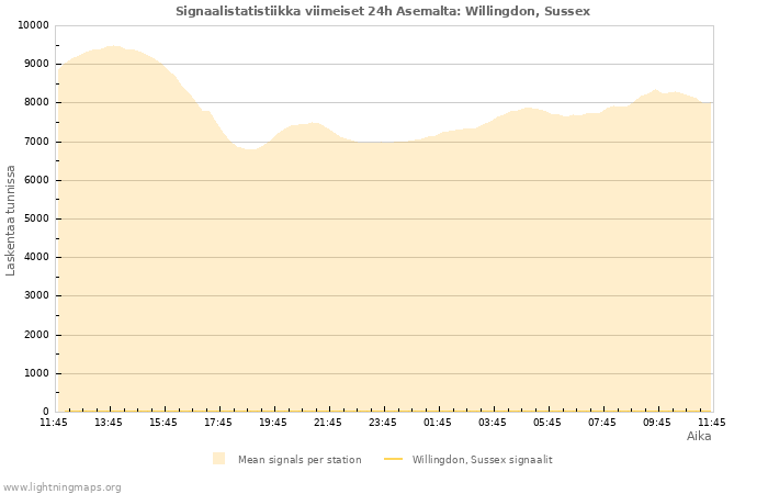 Graafit: Signaalistatistiikka