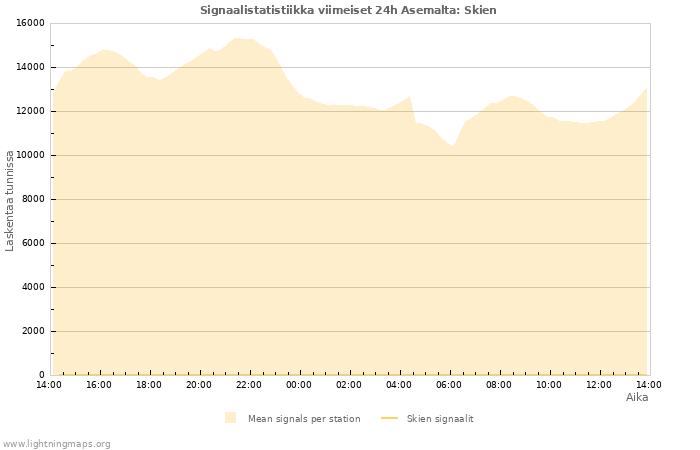 Graafit: Signaalistatistiikka