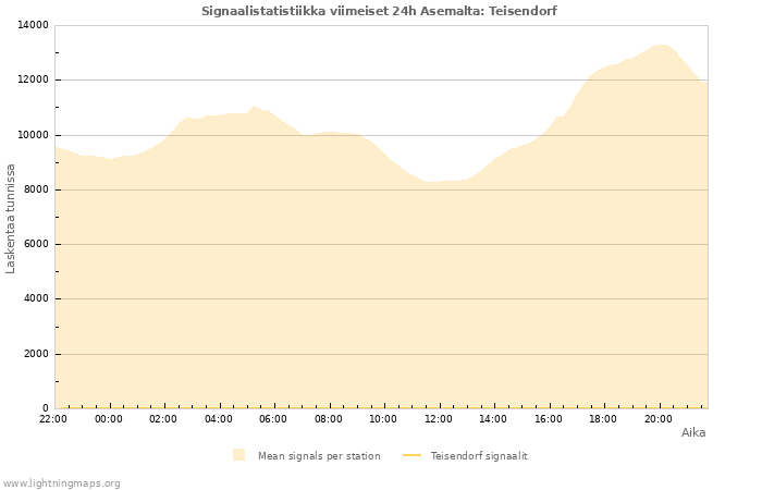 Graafit: Signaalistatistiikka