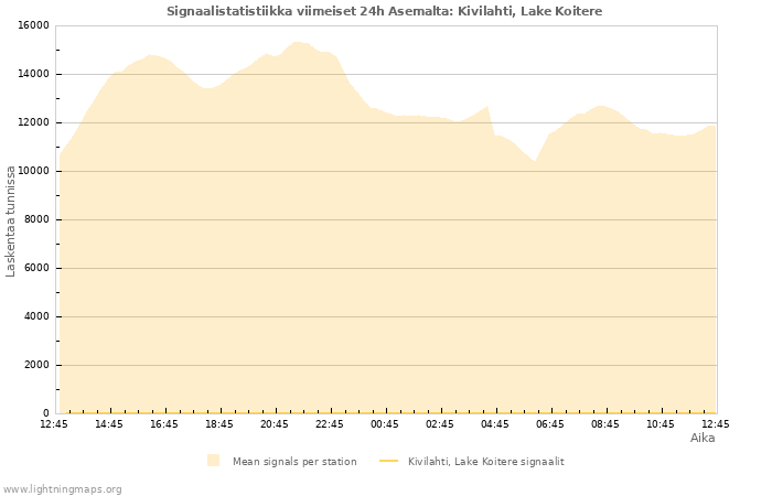 Graafit: Signaalistatistiikka