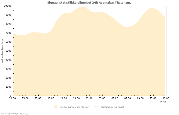 Graafit: Signaalistatistiikka