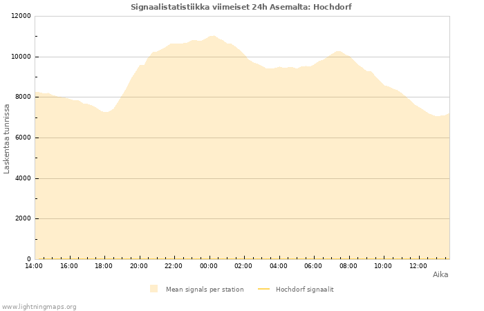 Graafit: Signaalistatistiikka