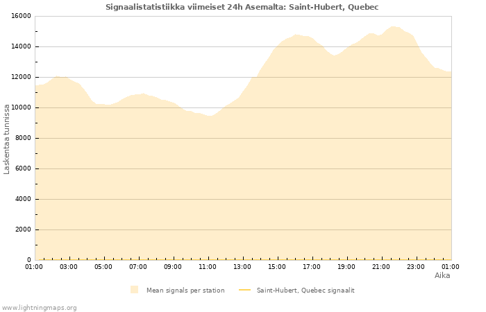 Graafit: Signaalistatistiikka