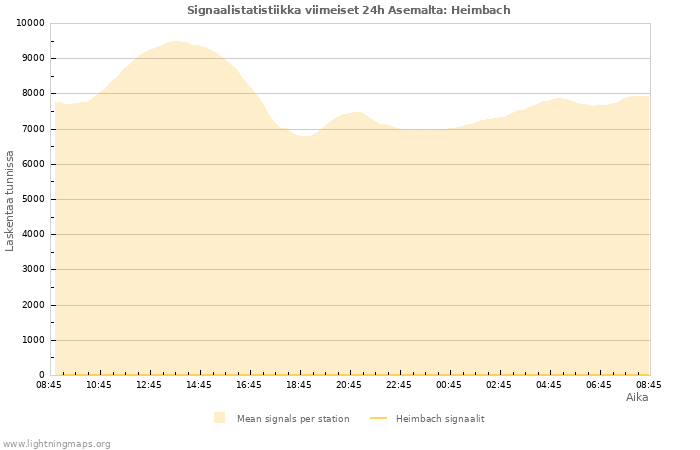 Graafit: Signaalistatistiikka