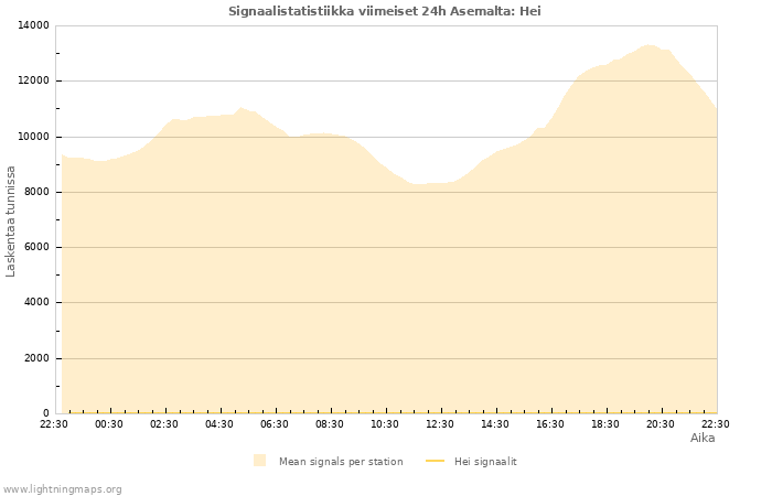 Graafit: Signaalistatistiikka