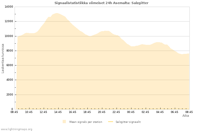 Graafit: Signaalistatistiikka