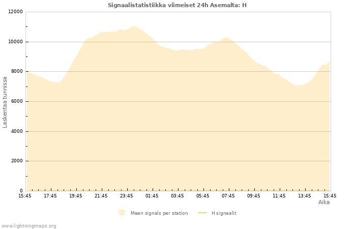 Graafit: Signaalistatistiikka