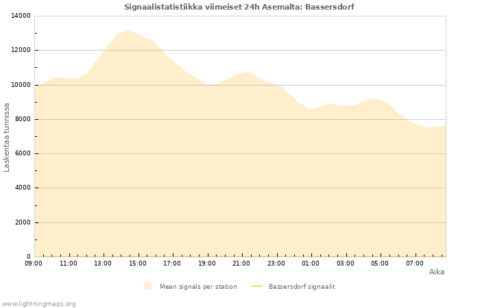 Graafit: Signaalistatistiikka