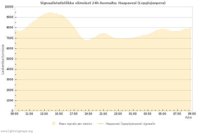 Graafit: Signaalistatistiikka