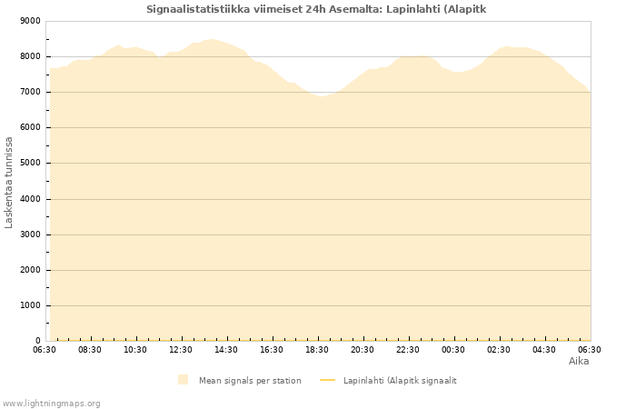 Graafit: Signaalistatistiikka