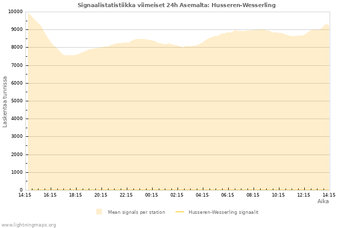 Graafit: Signaalistatistiikka