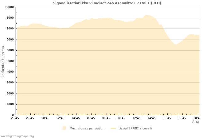 Graafit: Signaalistatistiikka