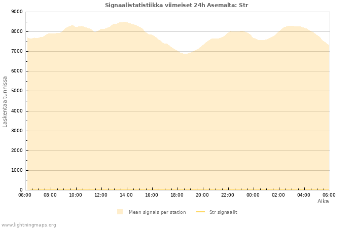 Graafit: Signaalistatistiikka