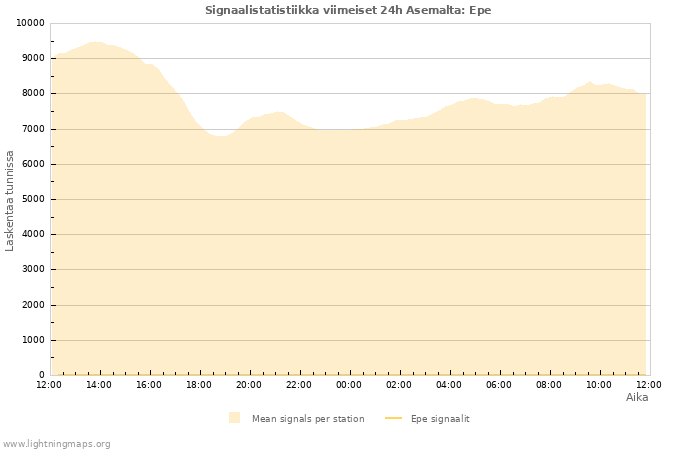 Graafit: Signaalistatistiikka