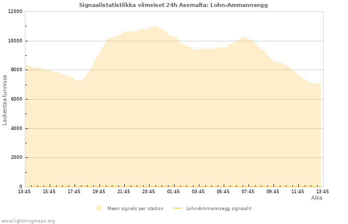 Graafit: Signaalistatistiikka