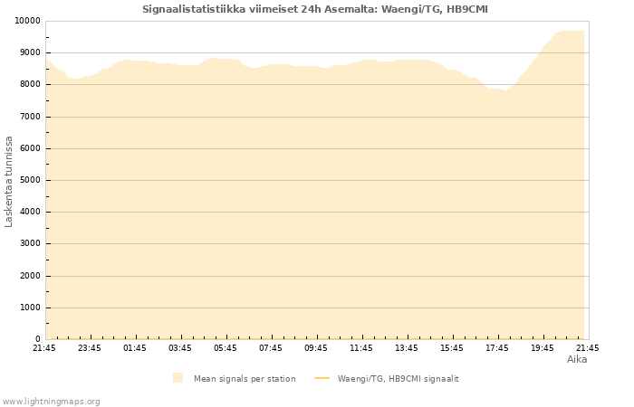 Graafit: Signaalistatistiikka