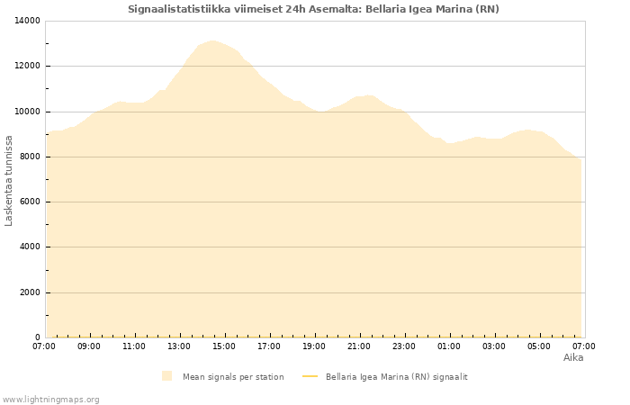 Graafit: Signaalistatistiikka