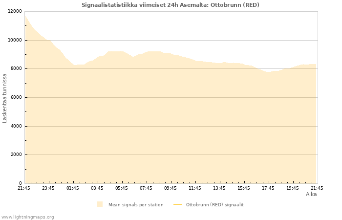 Graafit: Signaalistatistiikka