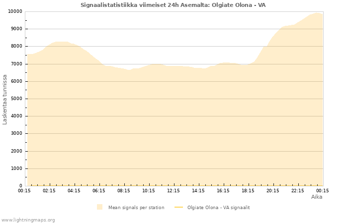 Graafit: Signaalistatistiikka