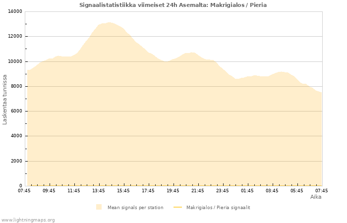 Graafit: Signaalistatistiikka