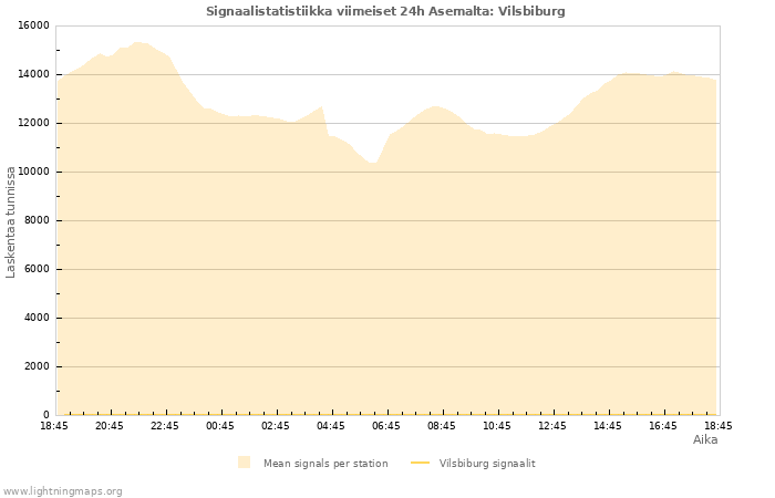 Graafit: Signaalistatistiikka