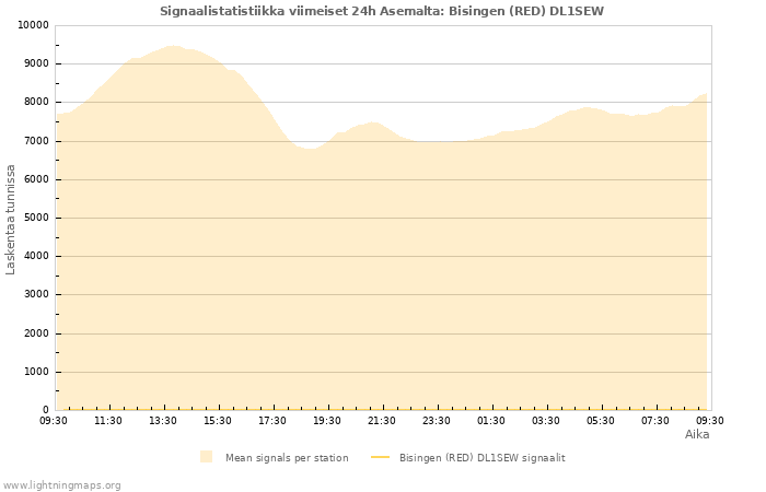 Graafit: Signaalistatistiikka