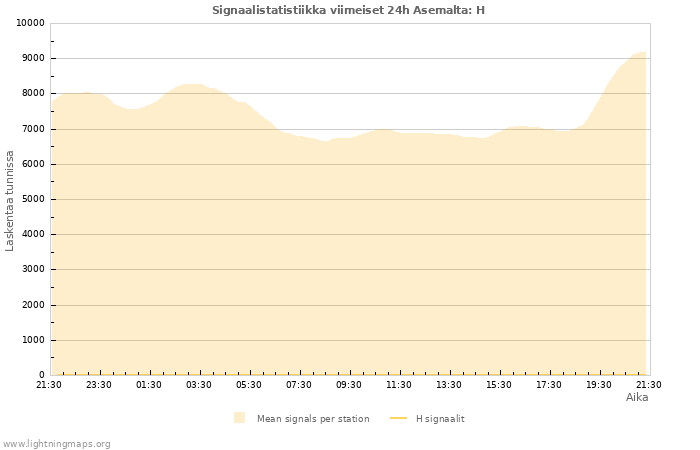 Graafit: Signaalistatistiikka