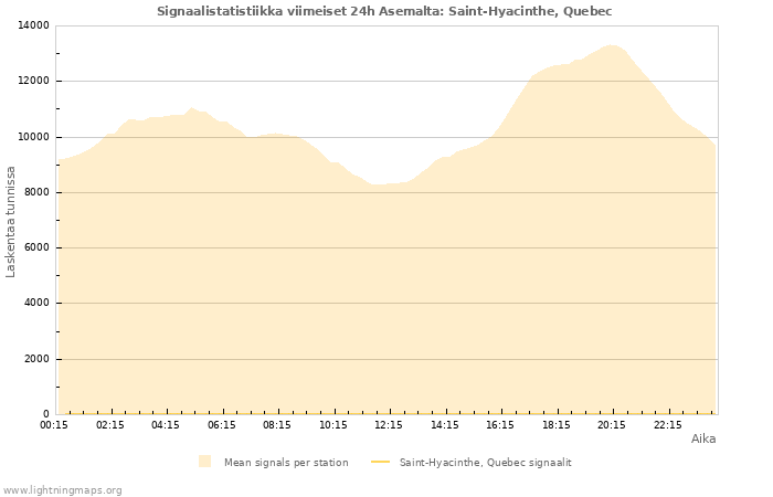 Graafit: Signaalistatistiikka