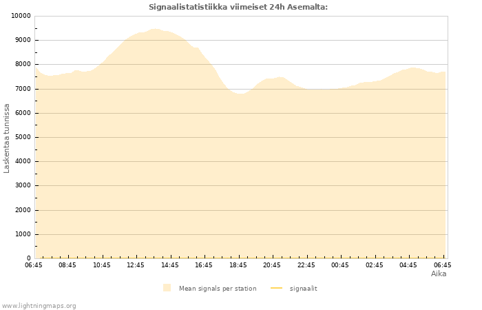 Graafit: Signaalistatistiikka