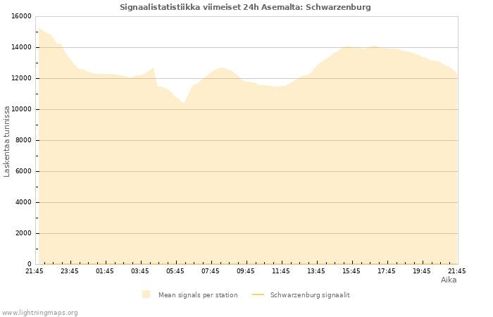 Graafit: Signaalistatistiikka