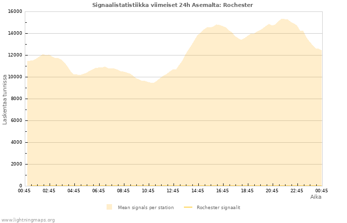 Graafit: Signaalistatistiikka