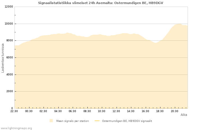 Graafit: Signaalistatistiikka