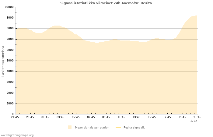 Graafit: Signaalistatistiikka