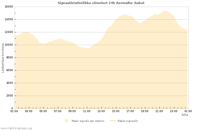 Graafit: Signaalistatistiikka