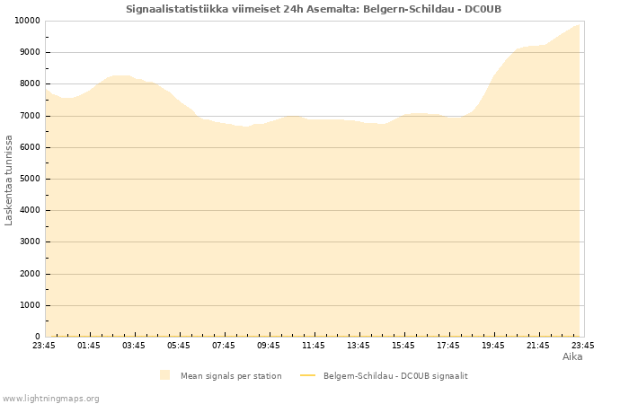 Graafit: Signaalistatistiikka