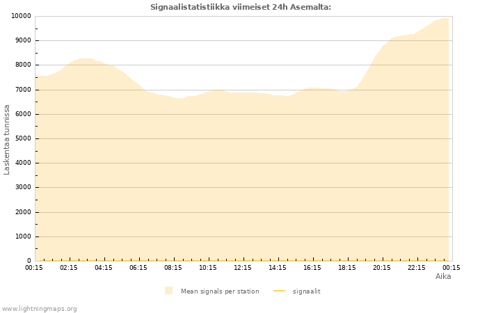 Graafit: Signaalistatistiikka