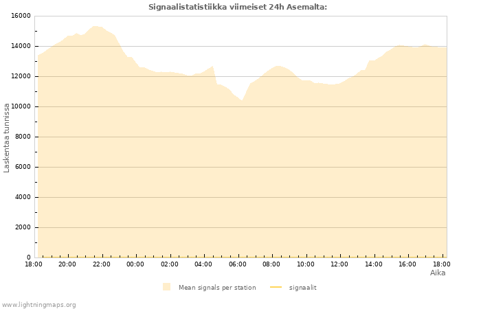 Graafit: Signaalistatistiikka