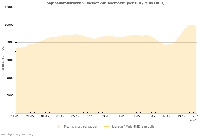 Graafit: Signaalistatistiikka