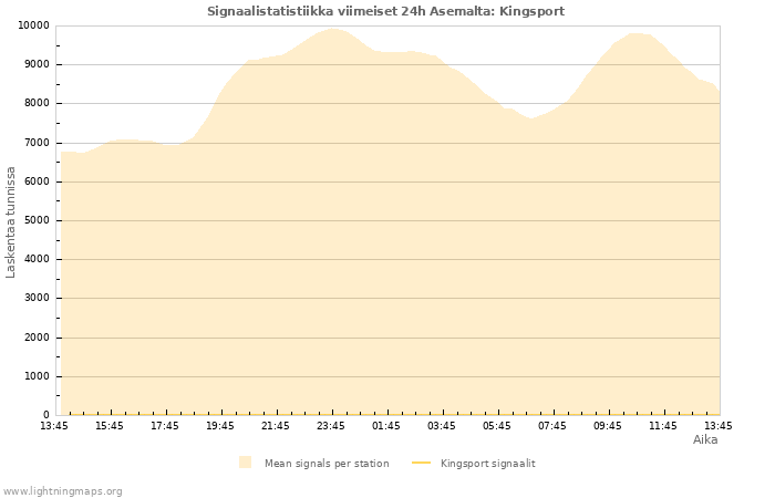 Graafit: Signaalistatistiikka