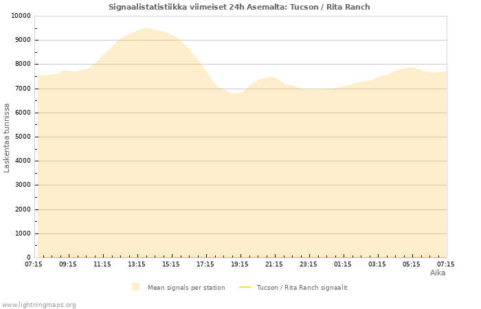 Graafit: Signaalistatistiikka