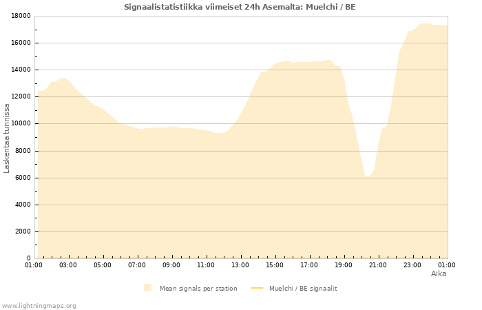 Graafit: Signaalistatistiikka