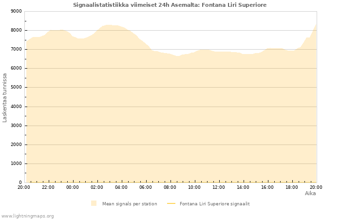 Graafit: Signaalistatistiikka