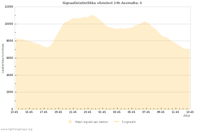 Graafit: Signaalistatistiikka