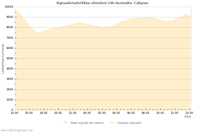 Graafit: Signaalistatistiikka