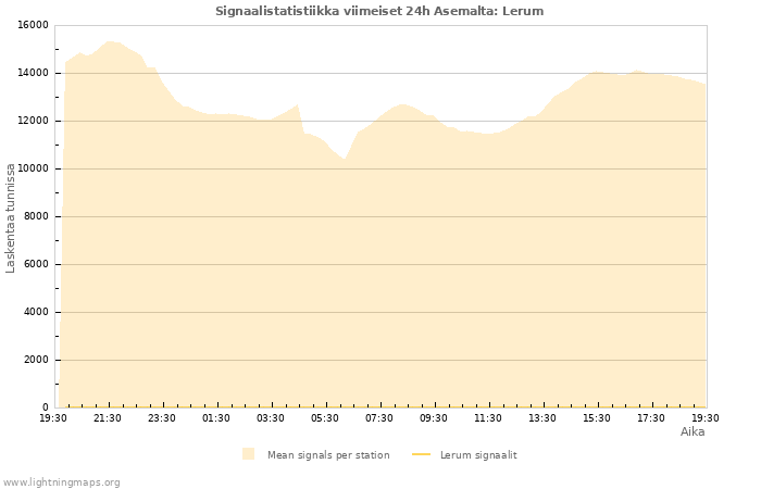 Graafit: Signaalistatistiikka