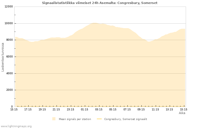 Graafit: Signaalistatistiikka