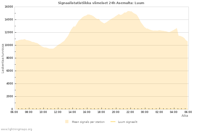 Graafit: Signaalistatistiikka