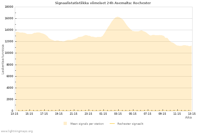 Graafit: Signaalistatistiikka