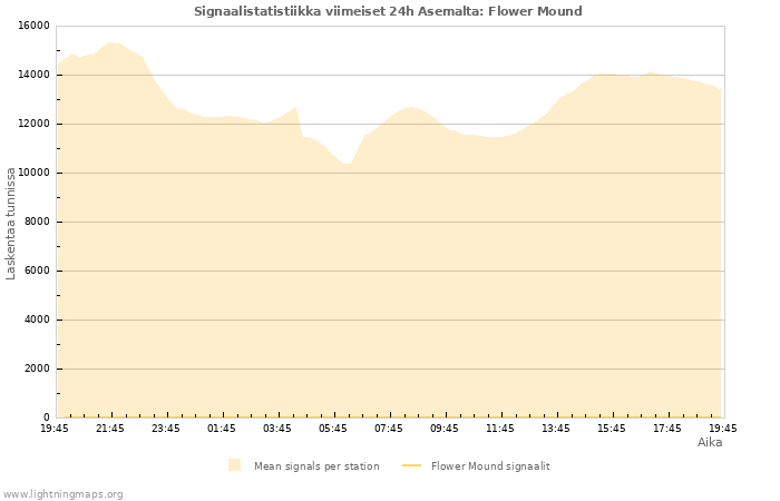 Graafit: Signaalistatistiikka